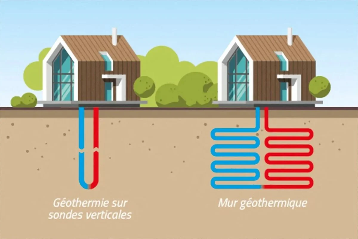 Pompe à chaleur eau/eau sur forage Pompe à chaleur eau/eau : sondes géothermiques installées par forage