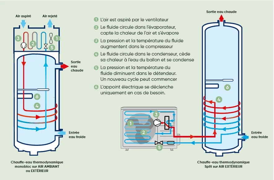Schéma de fonctionnement du chauffe-eau thermodynamique : modèle monobloc sur air ambiant ou extérieur et modèle split sur air extérieur, avec les six étapes du cycle (ventilateur, évaporateur, compresseur, condenseur, détendeur, appoint électrique)